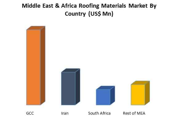 middle east & africa roofing materials market by country