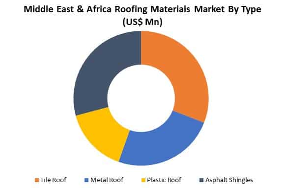 middle east & africa roofing materials market by type