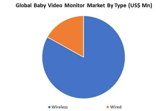global baby video monitor market by type