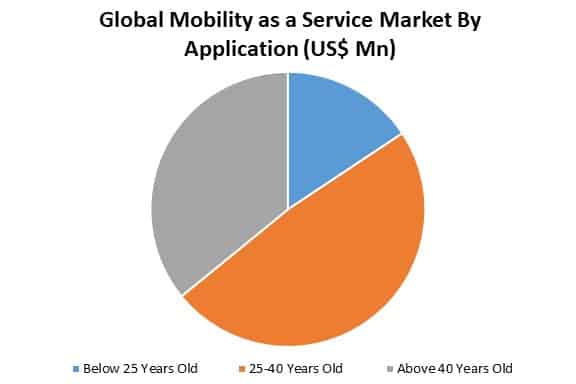 global mobility as a service market by application