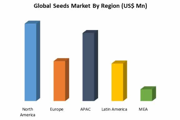 global seeds market by region
