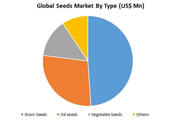 global seeds market by type