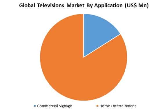 global televisions market by application