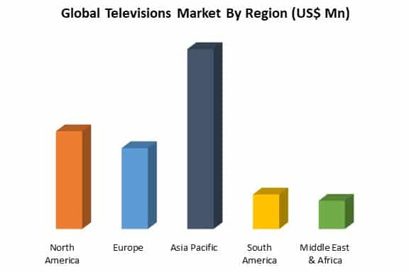 global televisions market by region