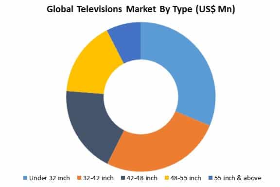 global televisions market by type