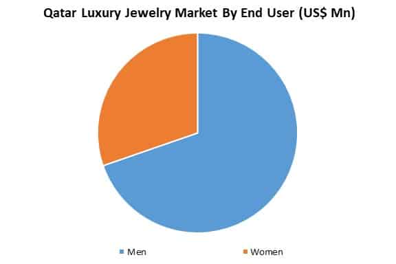 qatar luxury jewelry market by end user