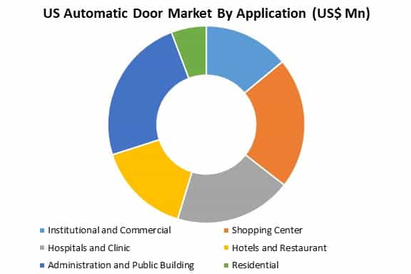 us automatic door market by application