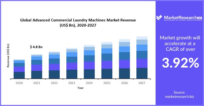Advanced Commercial Laundry Machines Market