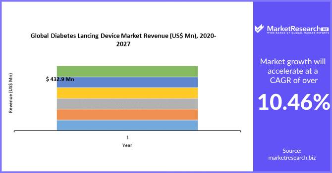 Diabetes Lancing Device Market