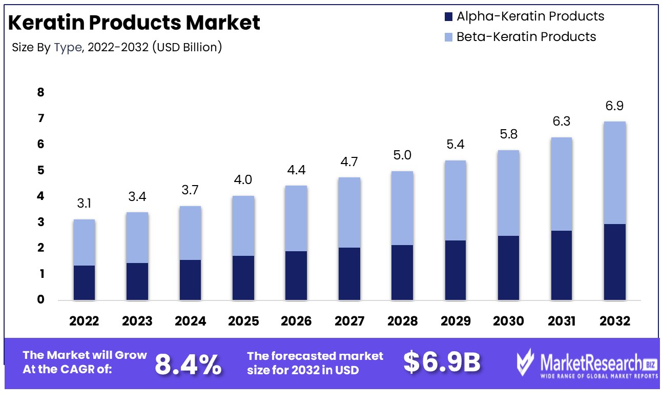 keratin products market by type