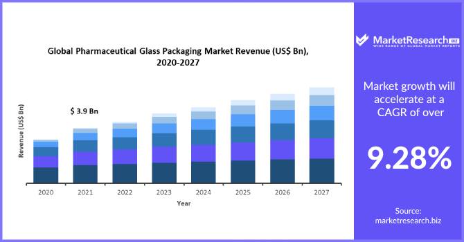 Pharmaceutical Glass Packaging Market