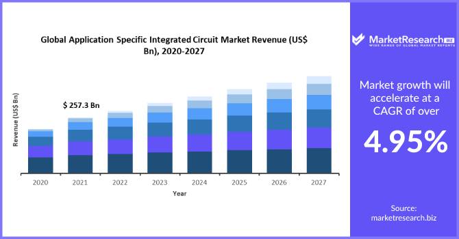 Application Specific Integrated Circuit Market