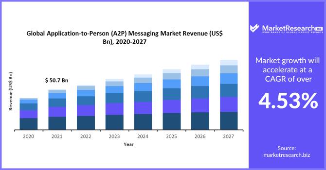 Application-to-Person (A2P) Messaging Market