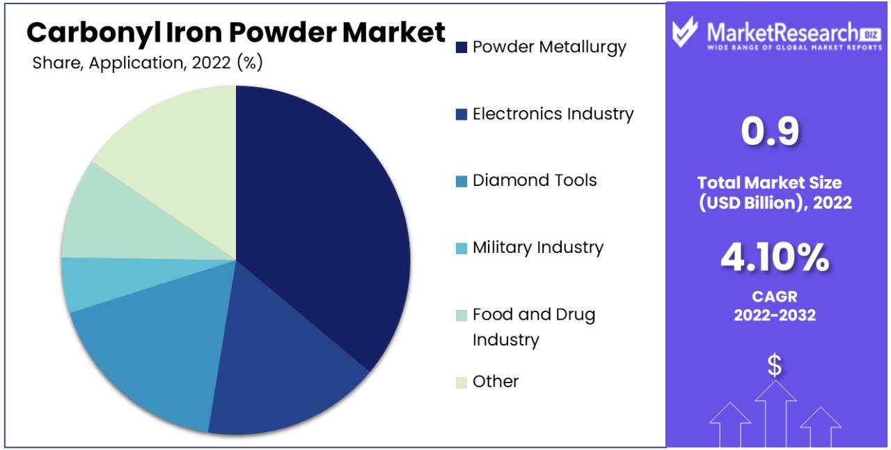 Carbonyl Iron Powder Market Share