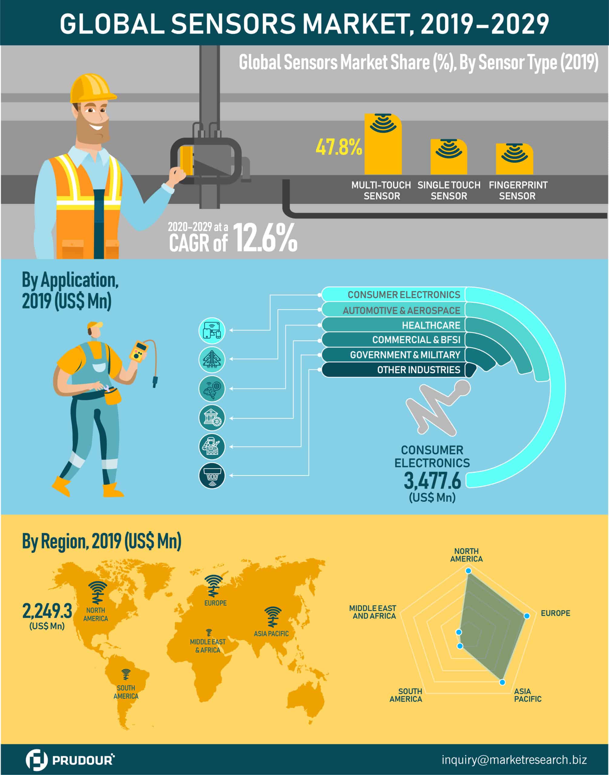 global sensors market infographics