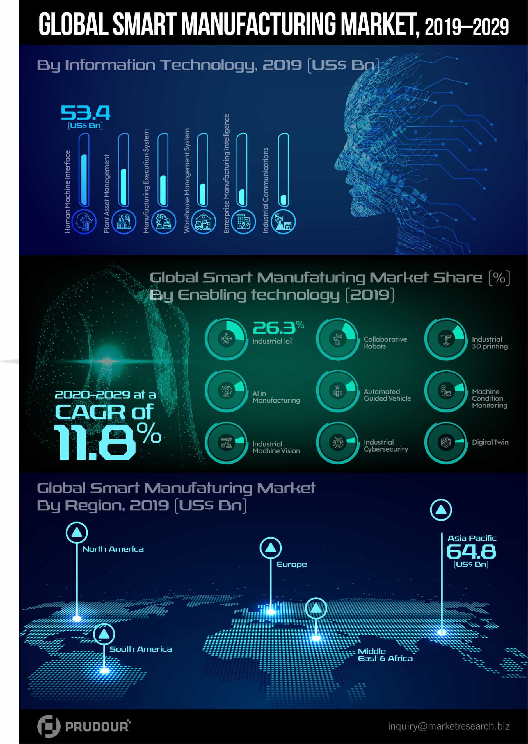 global smart manufacturing market infographics