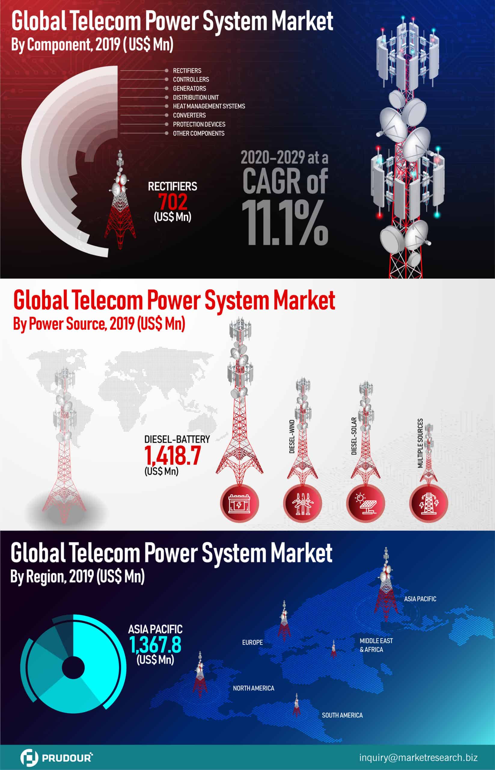 global telecom power system market infographics