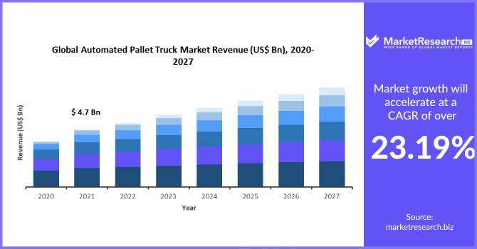 Automated Pallet Truck Market