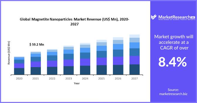 Magnetite Nanoparticles Market