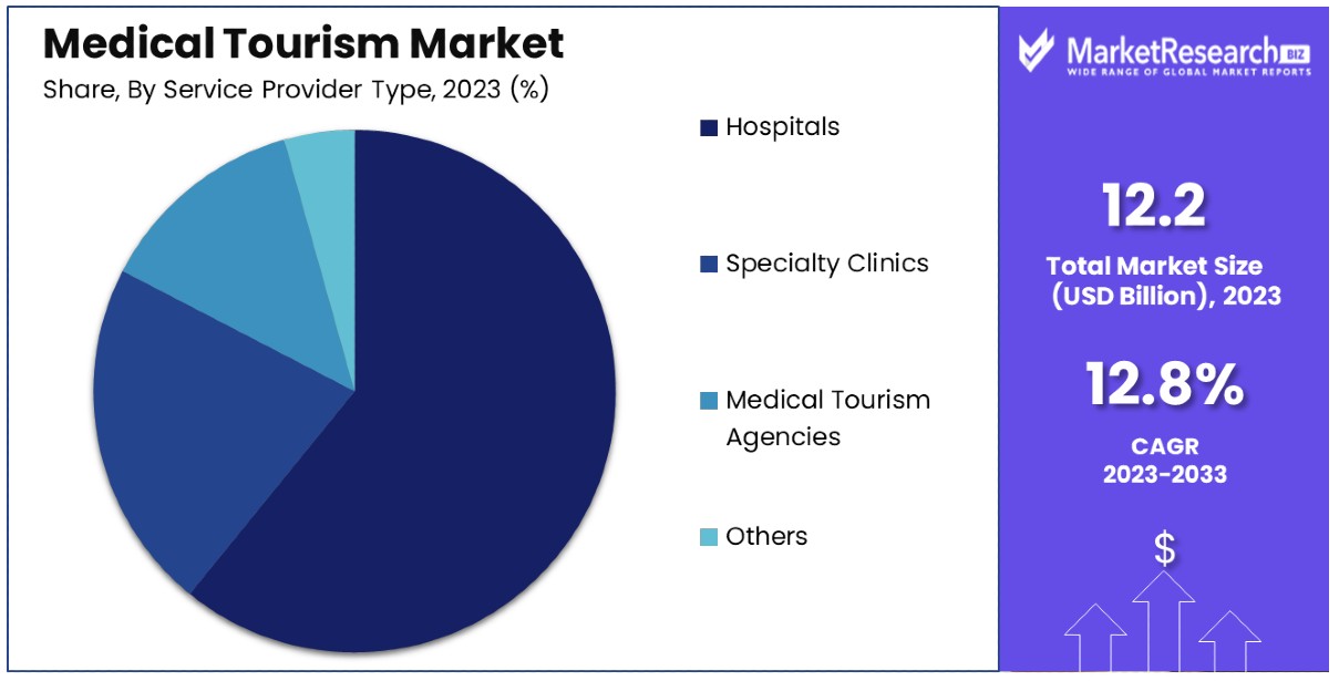 Medical Tourism Market By Share