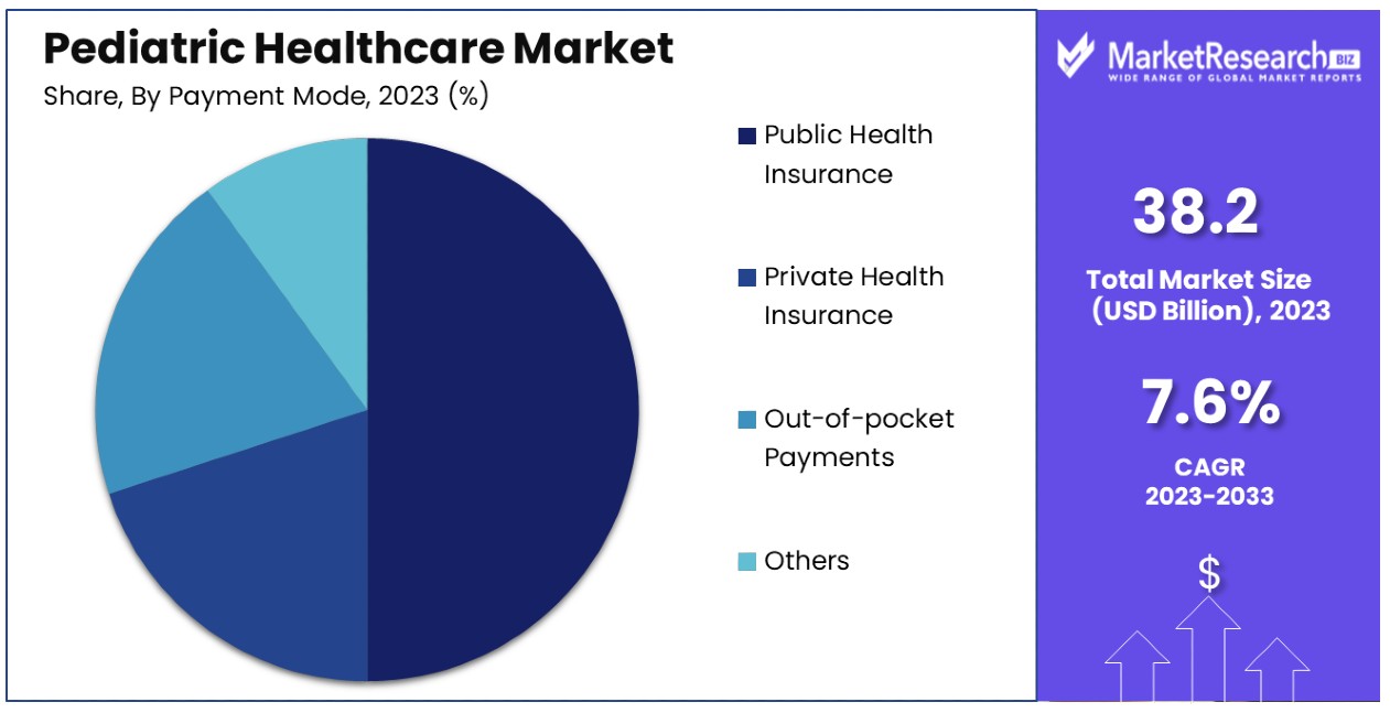 Pediatric Healthcare Market By Size