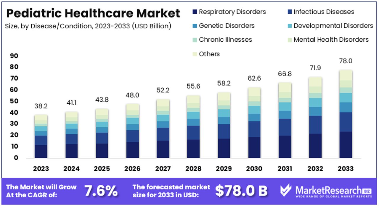 Pediatric Healthcare Market By Size