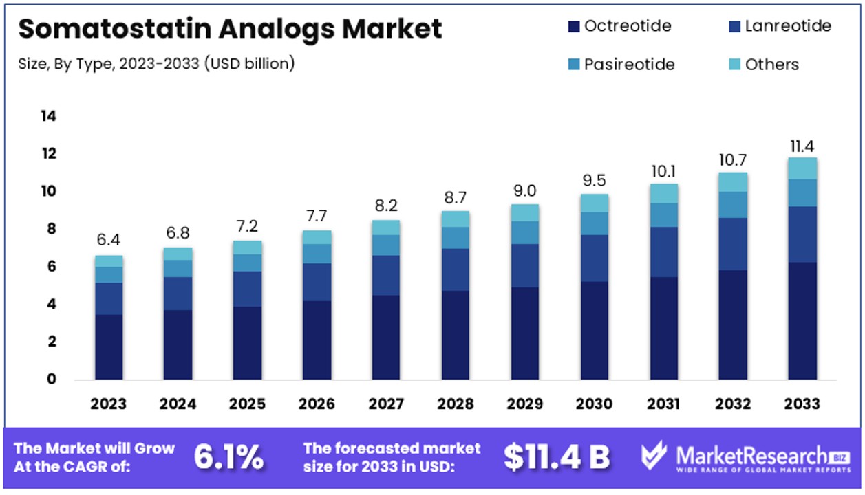 Somatostatin Analogs Market By Size
