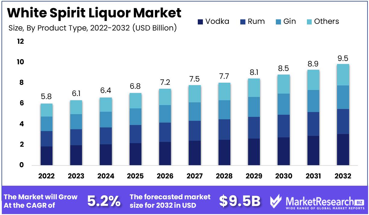 White Spirit Liquor Market Growth