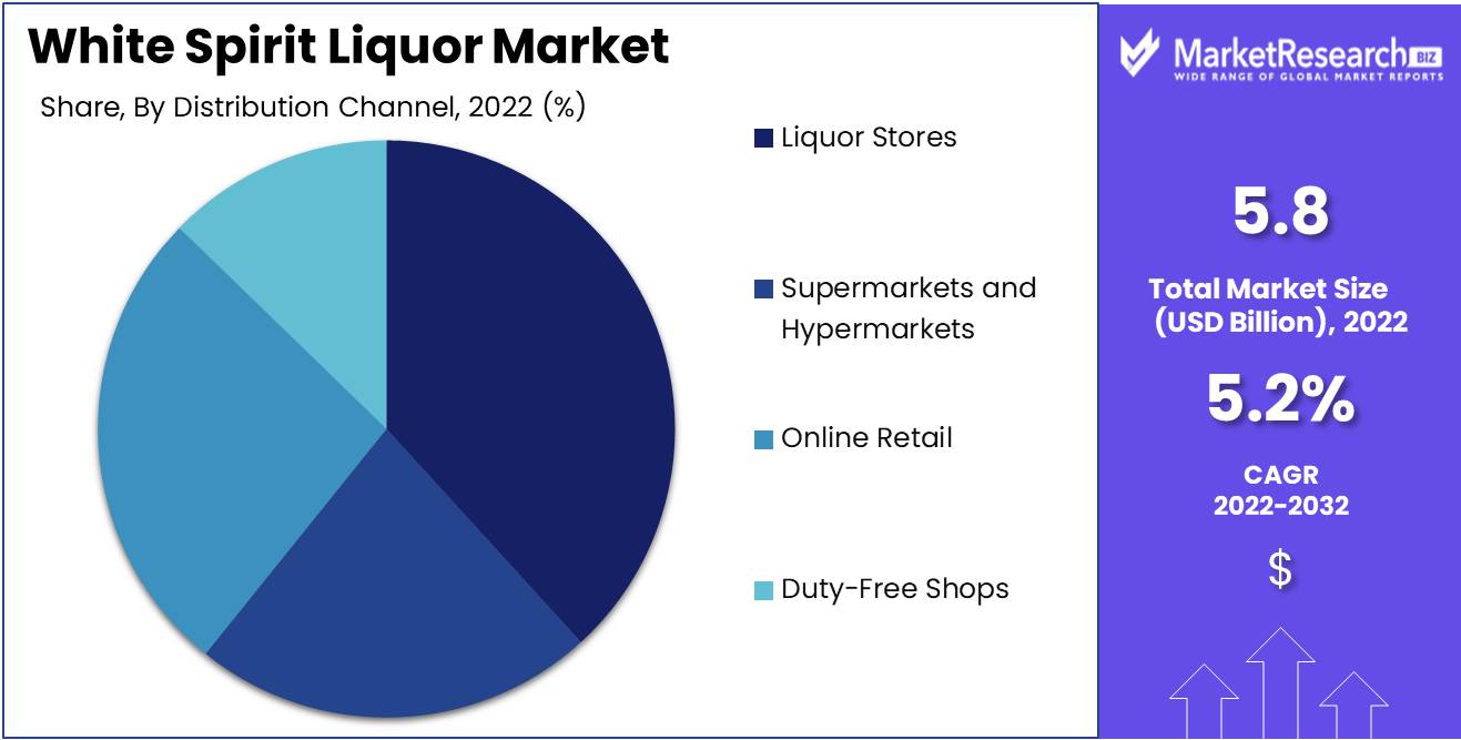 White Spirit Liquor Market Size