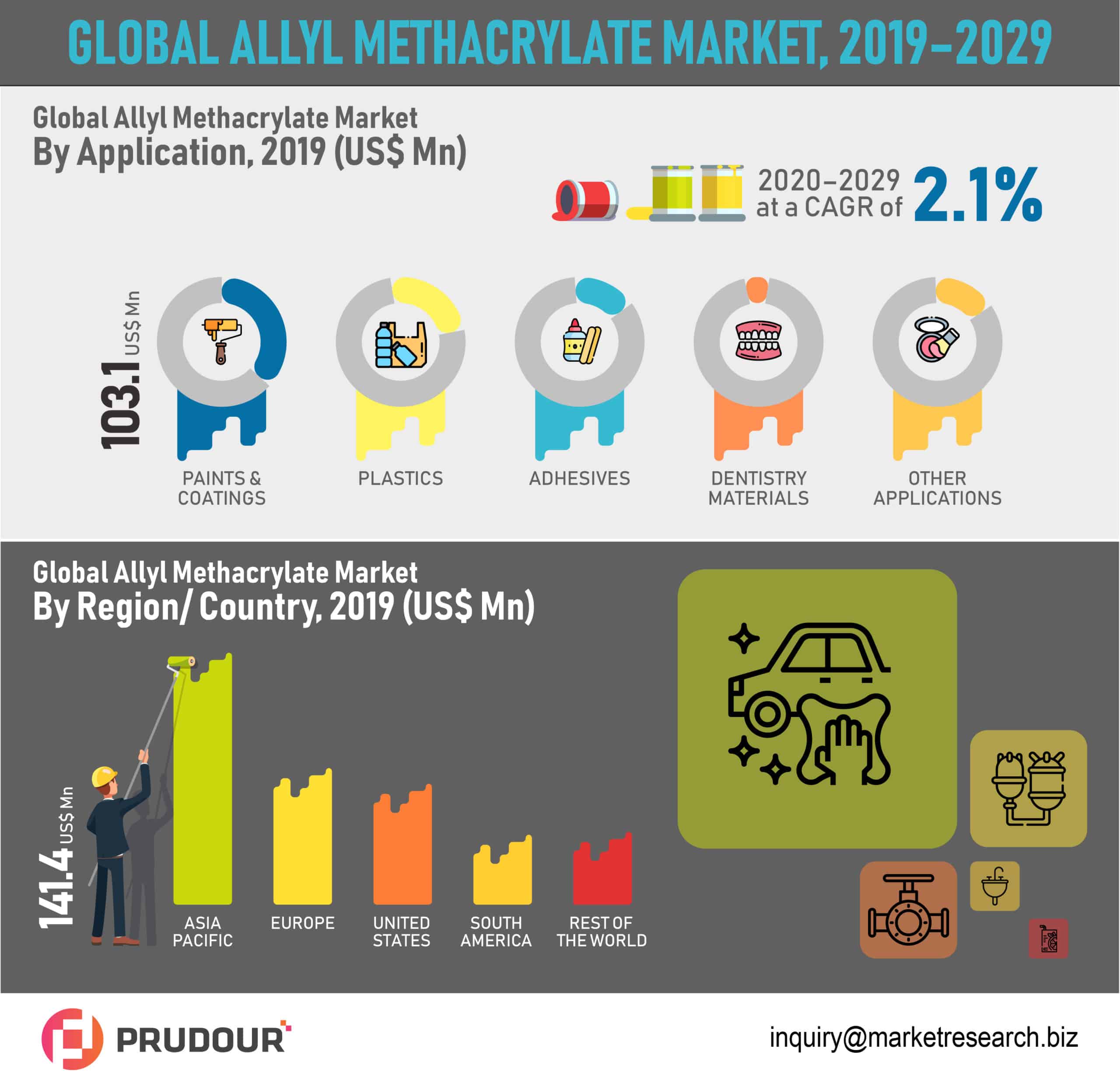 global allyl methacrylate market