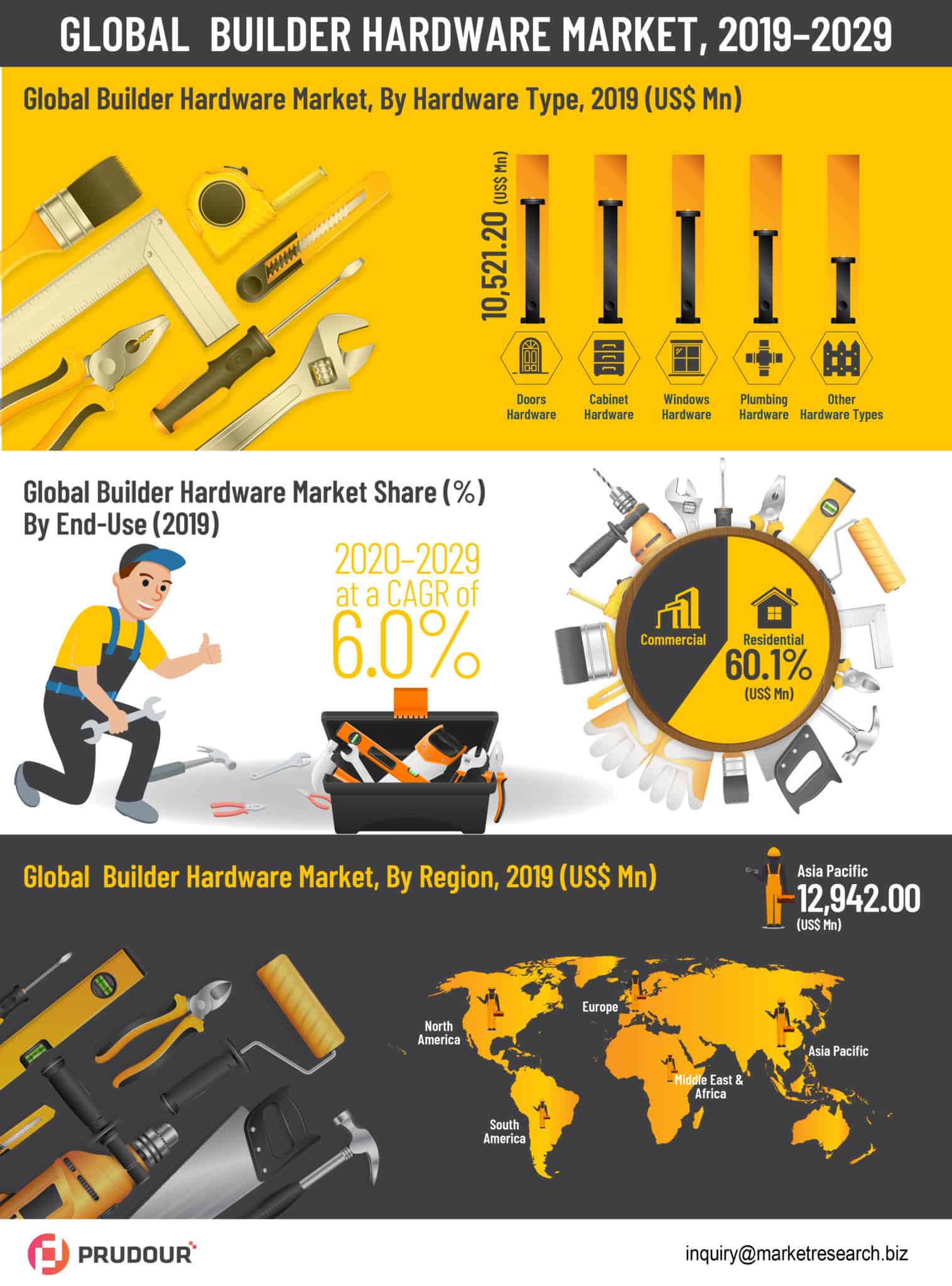Global Builder Hardware Market to register a CAGR of over 60 between