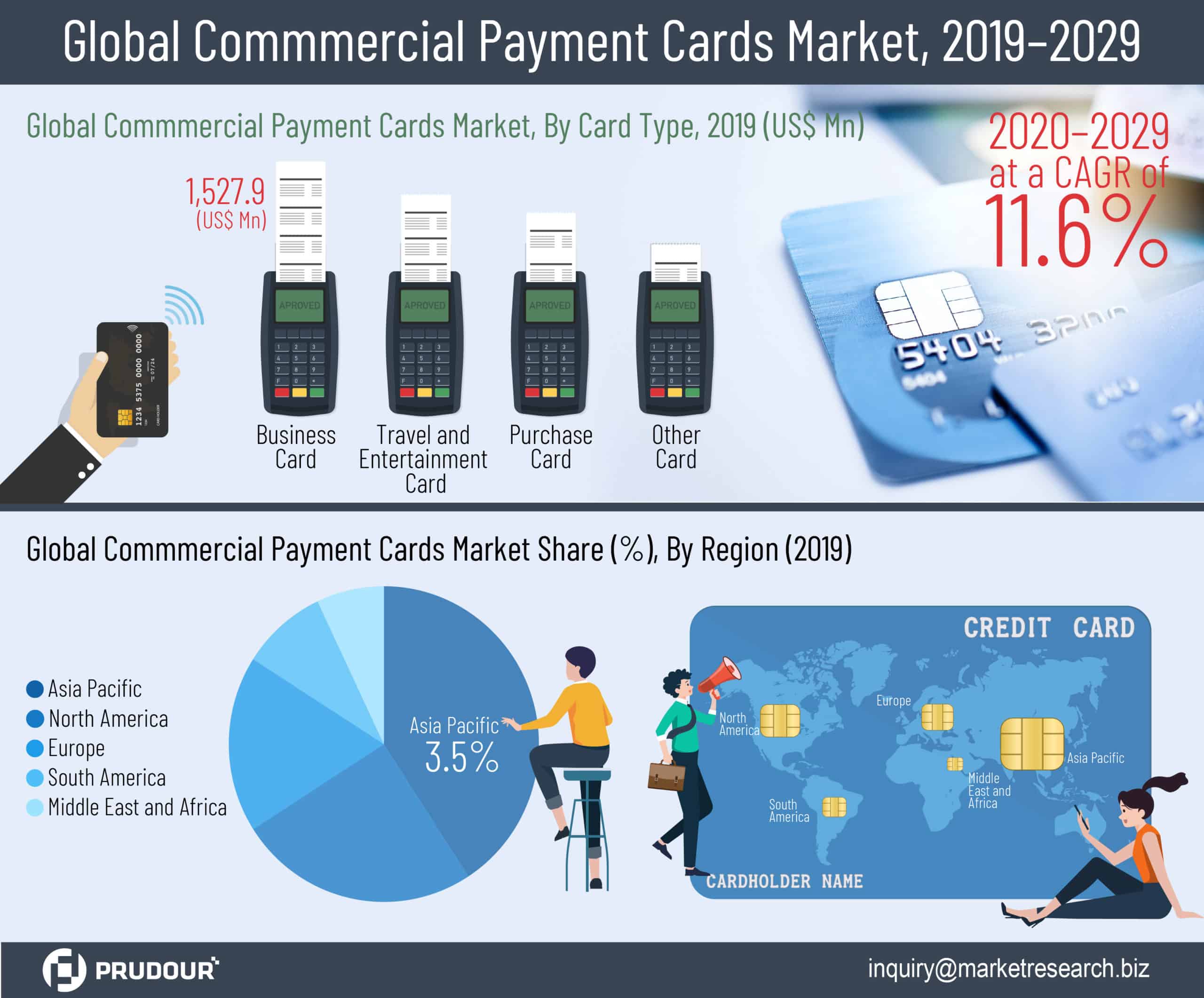 global commmercial payment cards market infographics