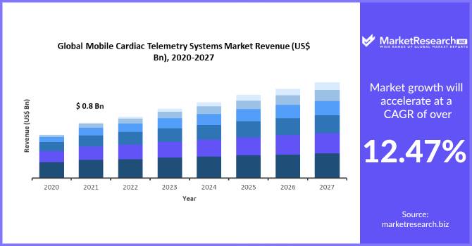 Mobile Cardiac Telemetry Systems Market