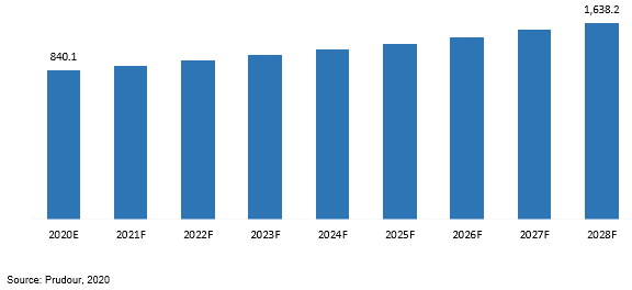 Global MOCVD Market Revenue (US$ Mn), 2020–2028