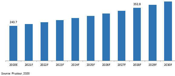 Global Metallurgical Coke Market Revenue (US$ Mn), 2020–2030
