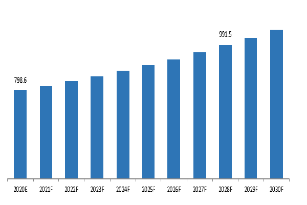 Global Car Covers Market Revenue
