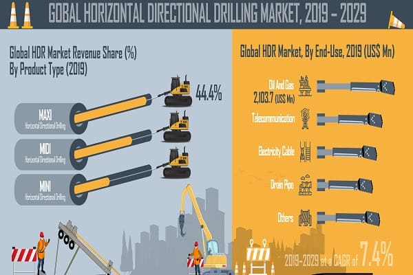 Horizontal Directional Drilling Market