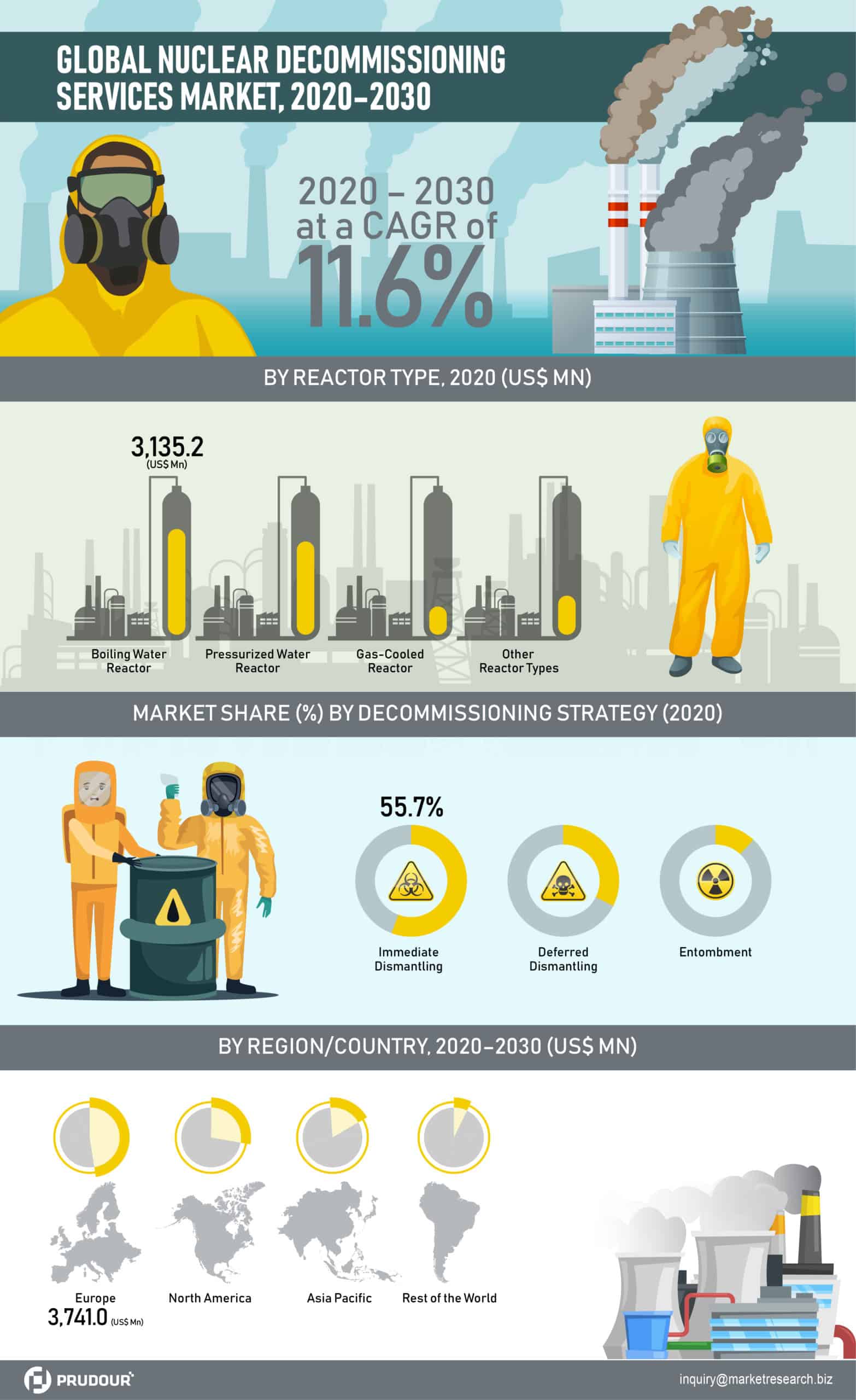 Global Nuclear Decommissioning Services Market Infographics