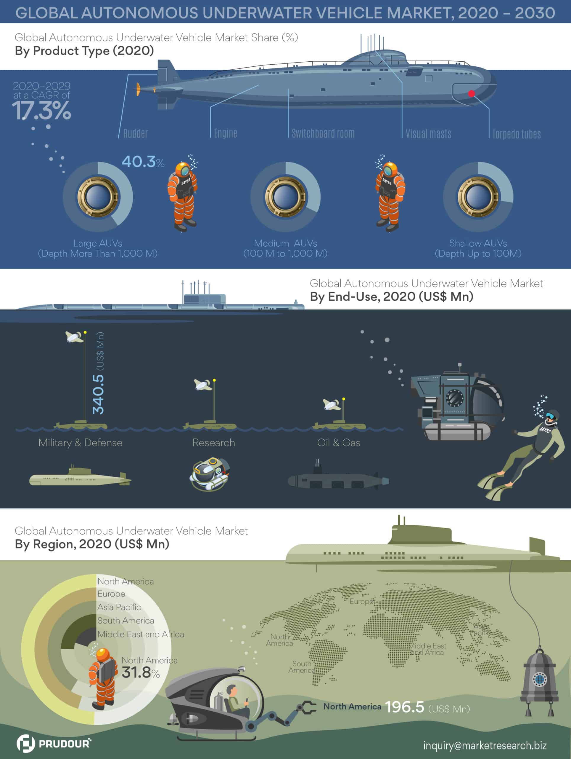 Global Autonomous Underwater Vehicle Market Infographics