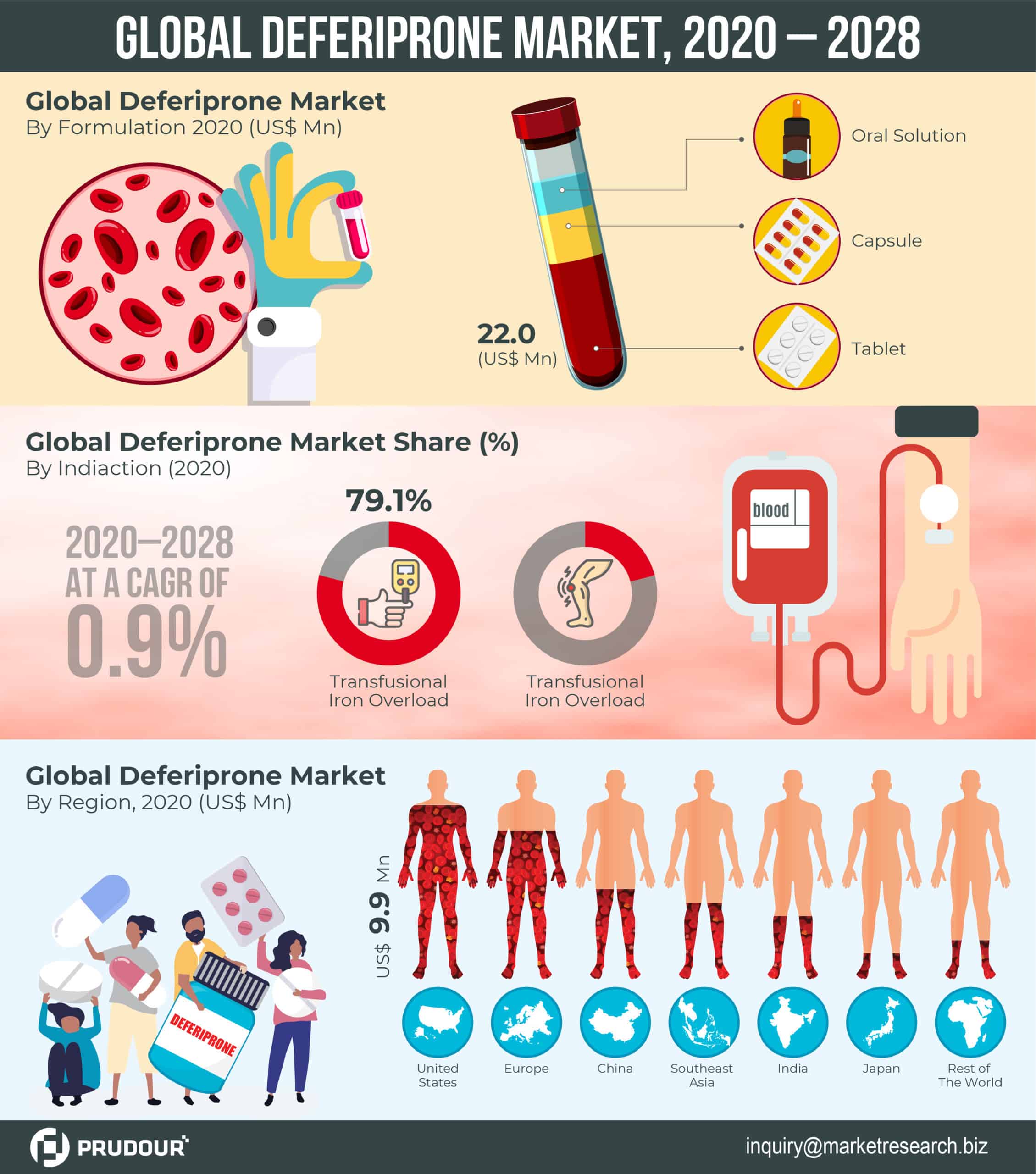 Global Deferiprone Market Infographics