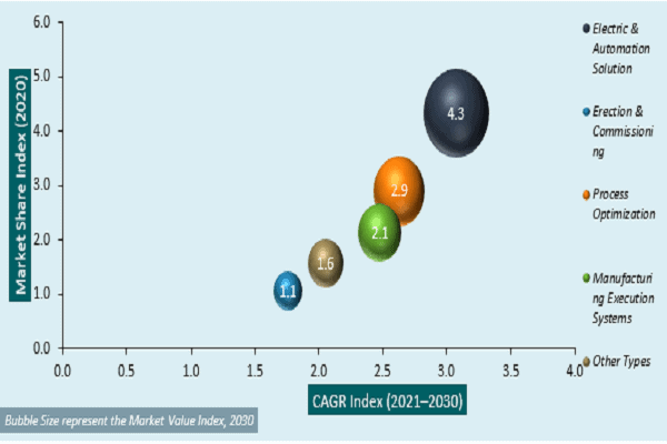 Global EAF Automation and Optimization Services Market Attractiveness Analysis by Type