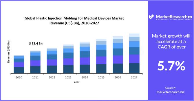 Plastic Injection Molding for Medical Device Market