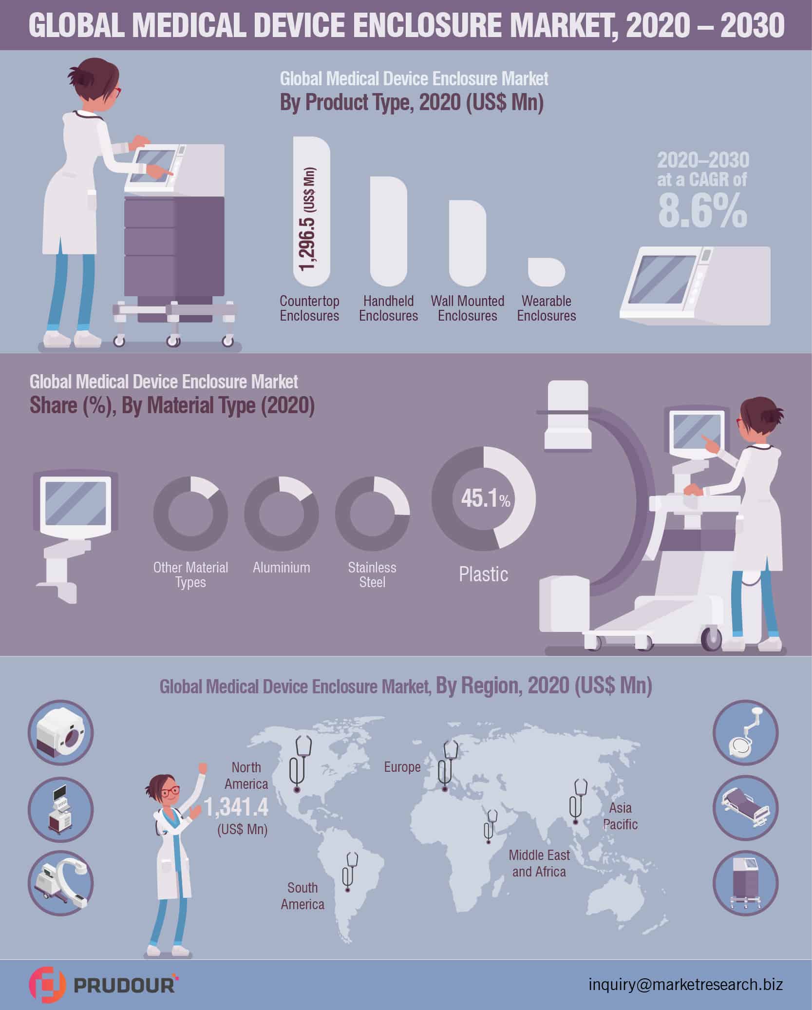 Medical Device Enclosure Market