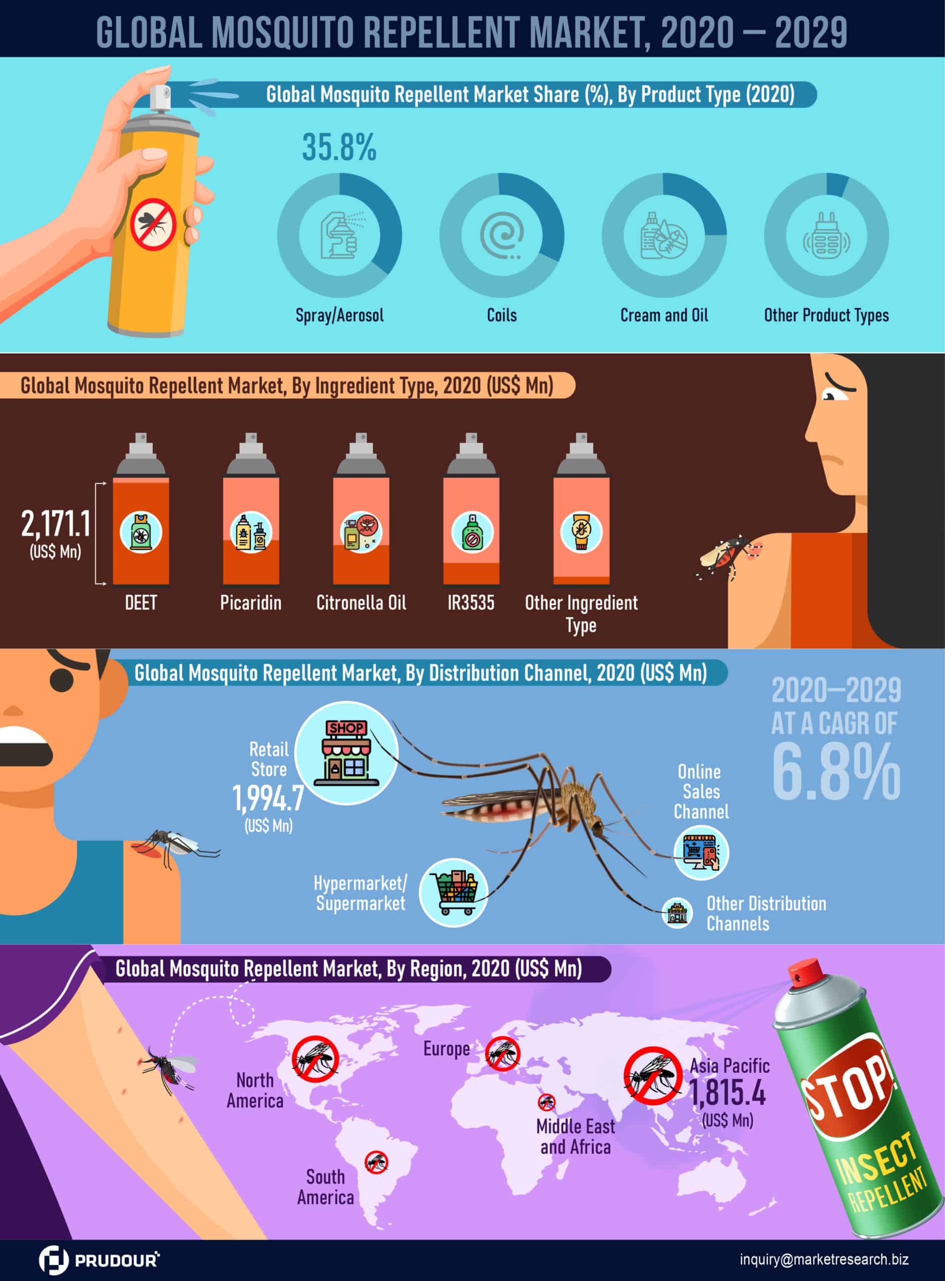Global Mosquito Repellent Market Infographics