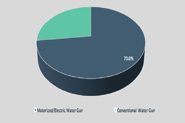 On basis of Type Market Segmentation of the Global Water Guns Market