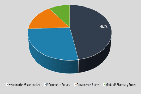 Sub-Segment Accounted for a Revenue Share