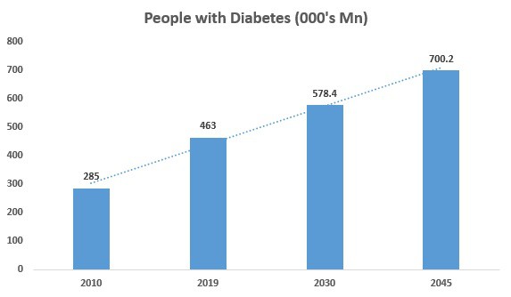 According To The International Diabetes Federation Number Of People With Diabetes In