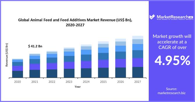 Animal Feed and Feed Additives Market