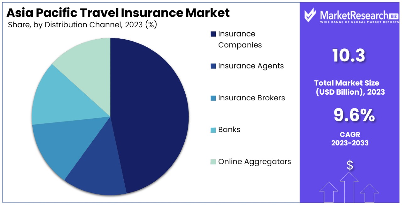 Asia Pacific Travel Insurance Market By Share