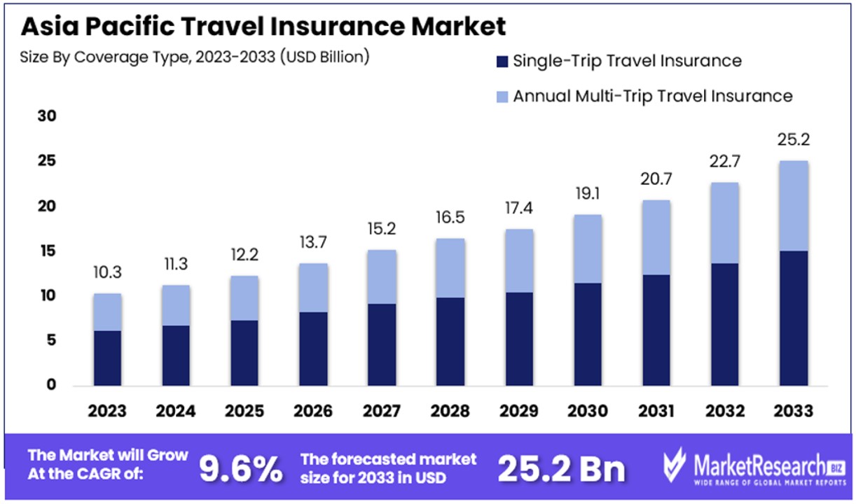 Asia Pacific Travel Insurance Market By Size